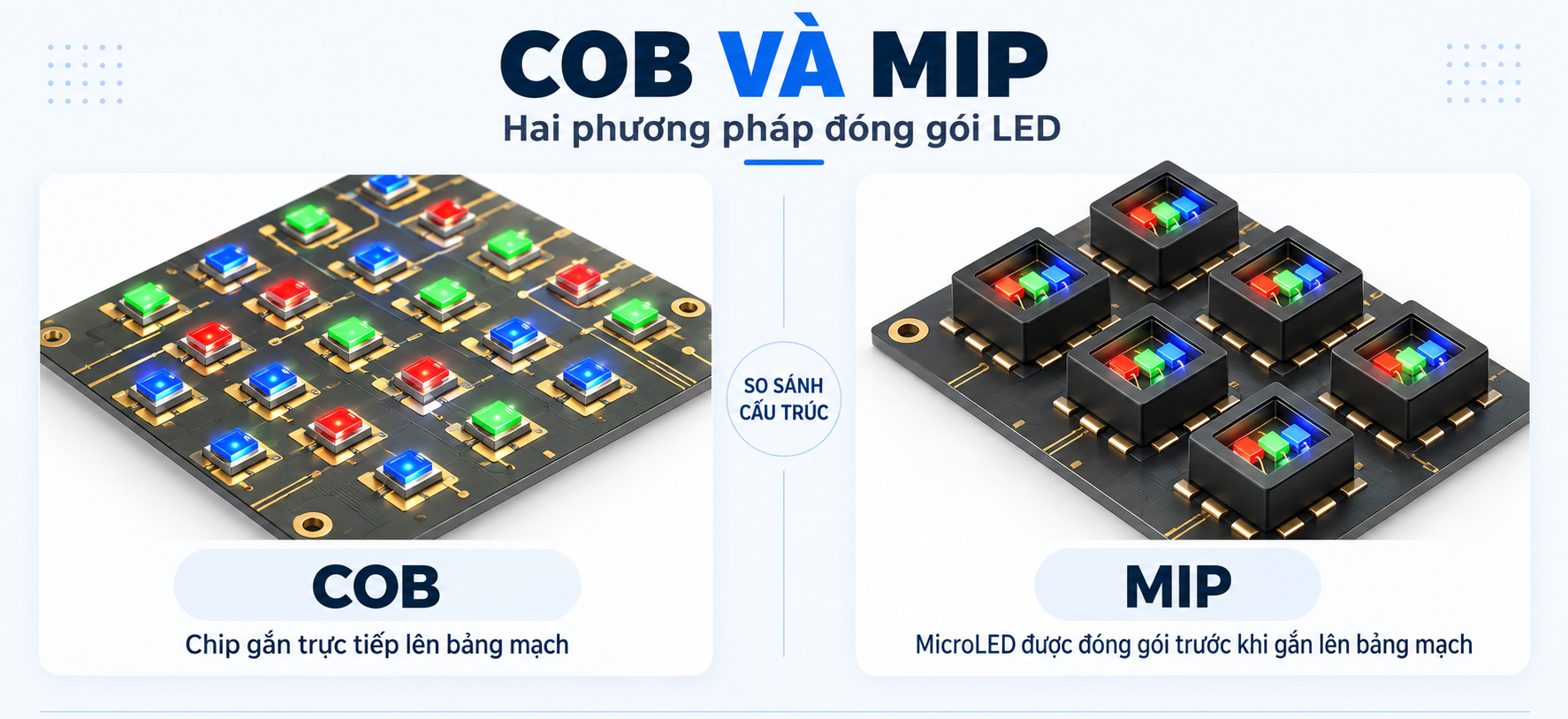 So sánh công nghệ COB và MiP