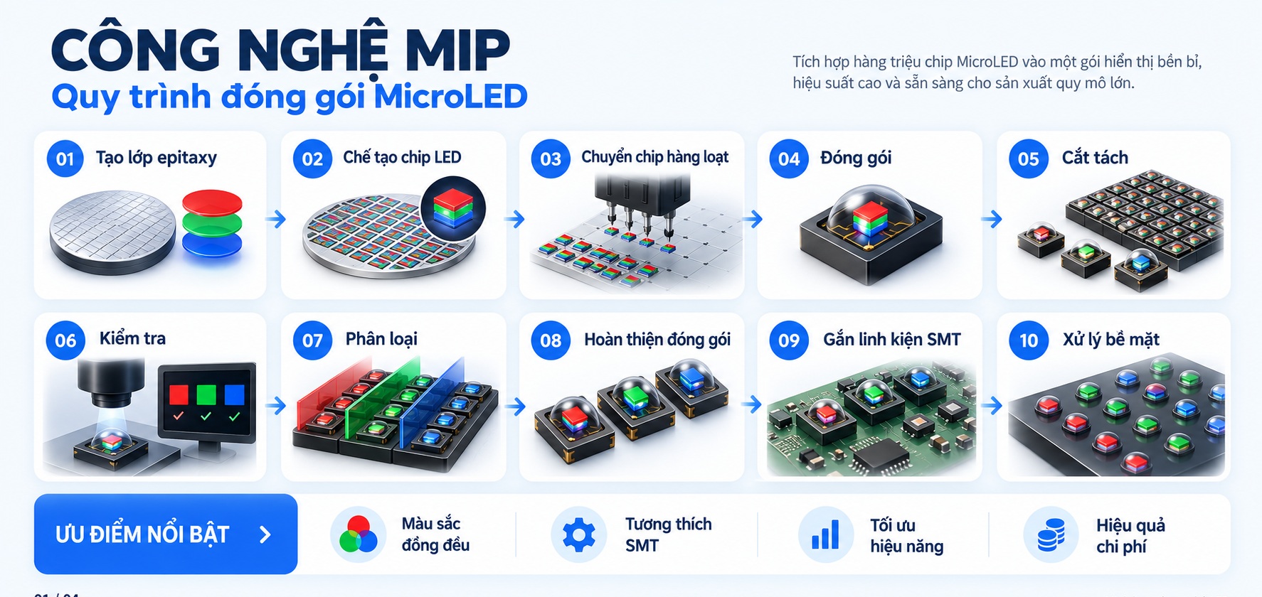 Giải mã công nghệ LED MiP từ góc nhìn kỹ thuật