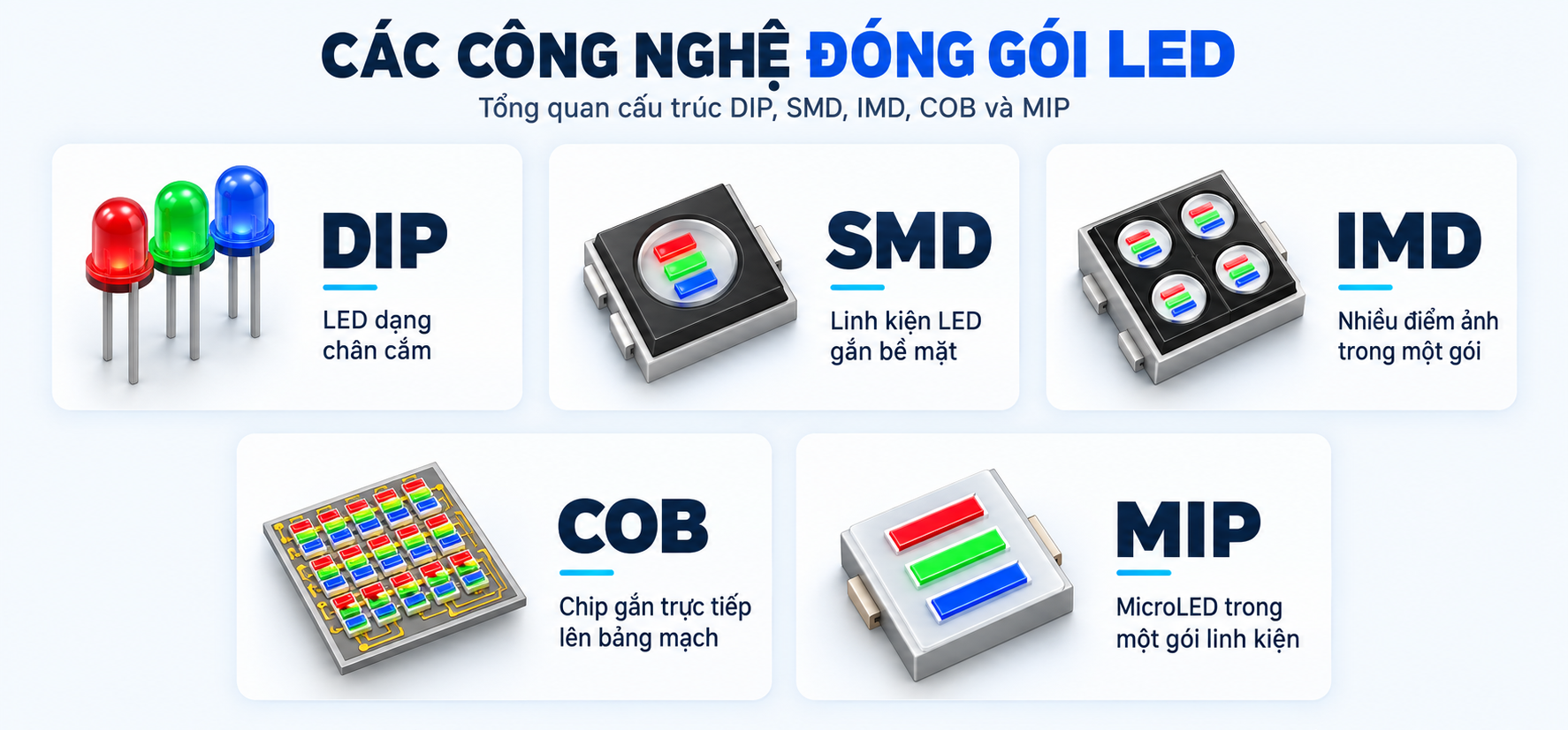Sáu ưu điểm nổi bật của màn hình LED MiP